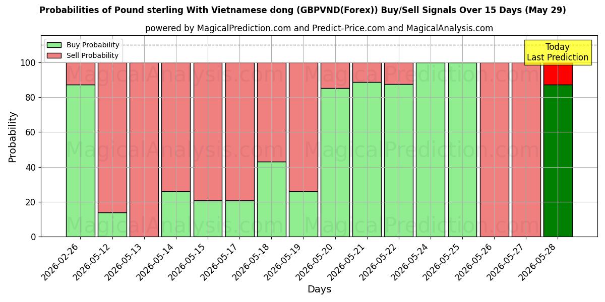 Probabilities of Pfund Sterling mit vietnamesischem Dong (GBPVND(Forex)) Buy/Sell Signals Using Several AI Models Over 5 Days (29 May) 