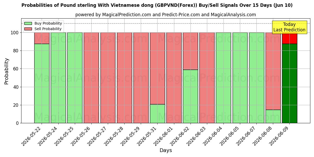 Probabilities of Pund sterling med vietnamesisk dong (GBPVND(Forex)) Buy/Sell Signals Using Several AI Models Over 5 Days (10 Jun) 