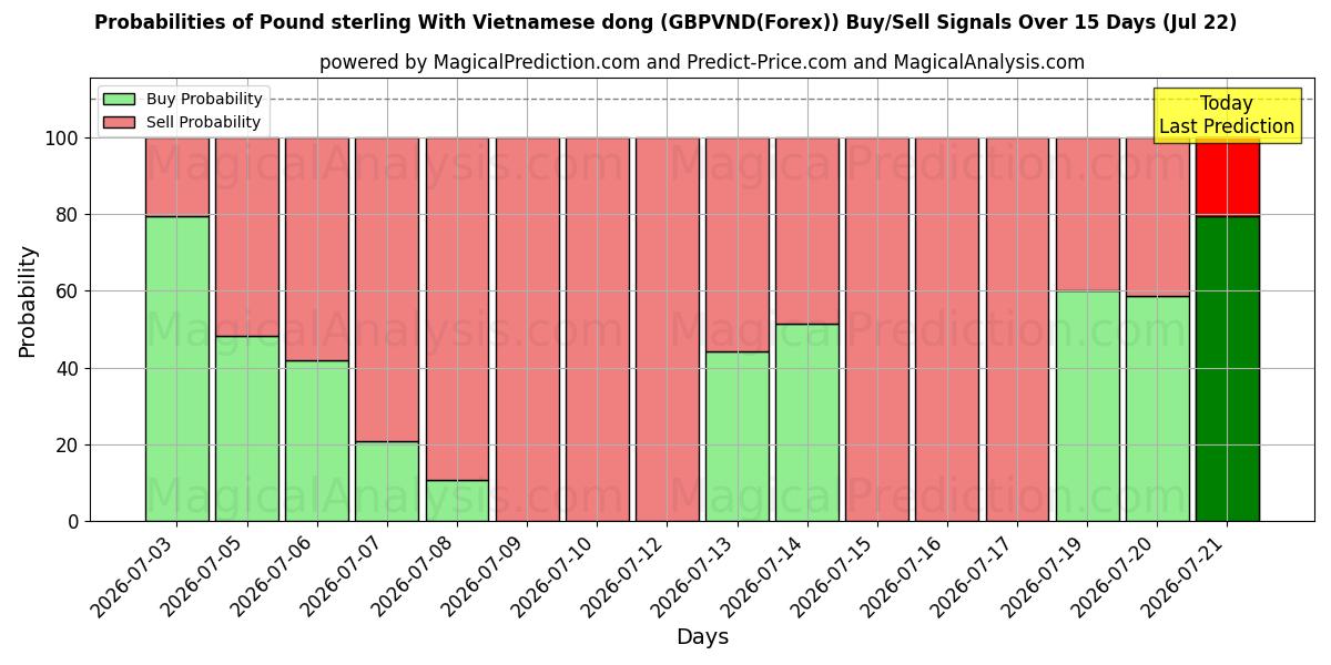 Probabilities of Libra esterlina com dong vietnamita (GBPVND(Forex)) Buy/Sell Signals Using Several AI Models Over 5 Days (22 Jul) 