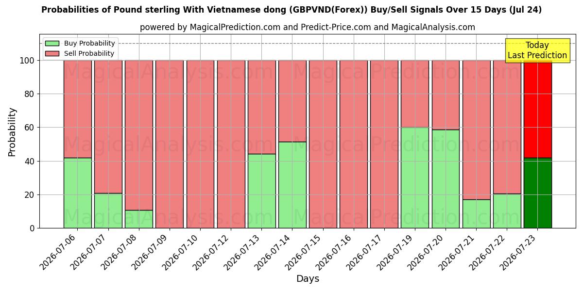 Probabilities of वियतनामी डोंग के साथ पाउंड स्टर्लिंग (GBPVND(Forex)) Buy/Sell Signals Using Several AI Models Over 5 Days (24 Jul) 