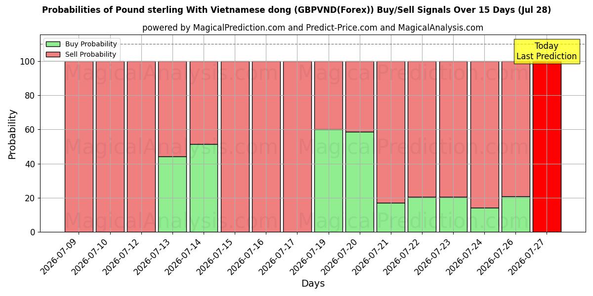 Probabilities of پوند استرلینگ با دونگ ویتنامی (GBPVND(Forex)) Buy/Sell Signals Using Several AI Models Over 5 Days (28 Jul) 
