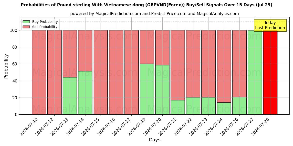 Probabilities of 파운드 스털링과 베트남 동 (GBPVND(Forex)) Buy/Sell Signals Using Several AI Models Over 5 Days (29 Jul) 