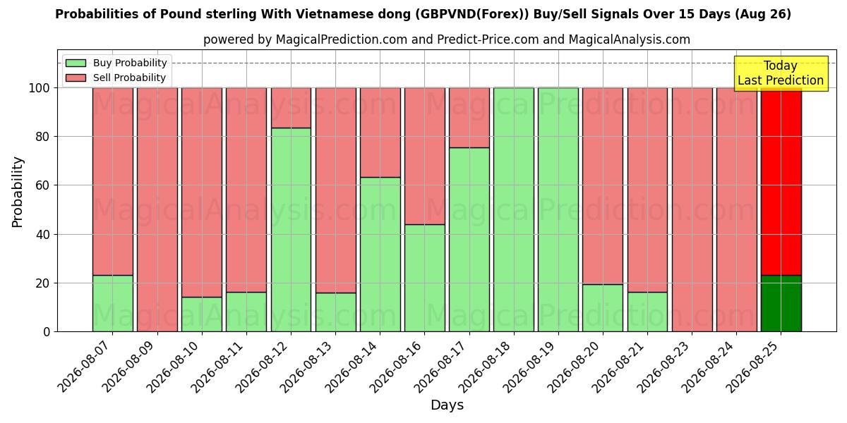 Probabilities of Pound sterling With Vietnamese dong (GBPVND(Forex)) Buy/Sell Signals Using Several AI Models Over 5 Days (14 Aug) 