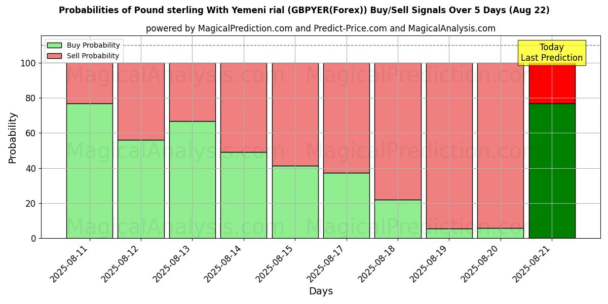Probabilities of यमनी रियाल के साथ पाउंड स्टर्लिंग (GBPYER(Forex)) Buy/Sell Signals Using Several AI Models Over 5 Days (18 Aug) 