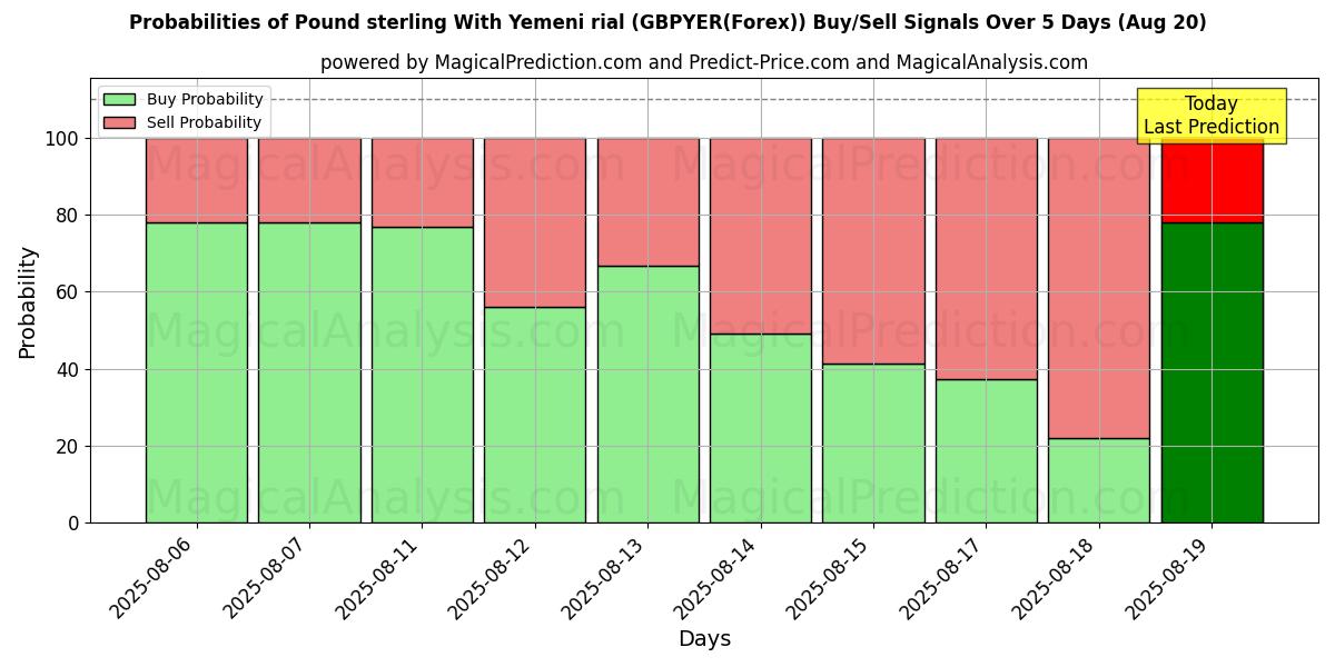 Probabilities of Pound sterling With Yemeni rial (GBPYER(Forex)) Buy/Sell Signals Using Several AI Models Over 5 Days (20 Aug) 