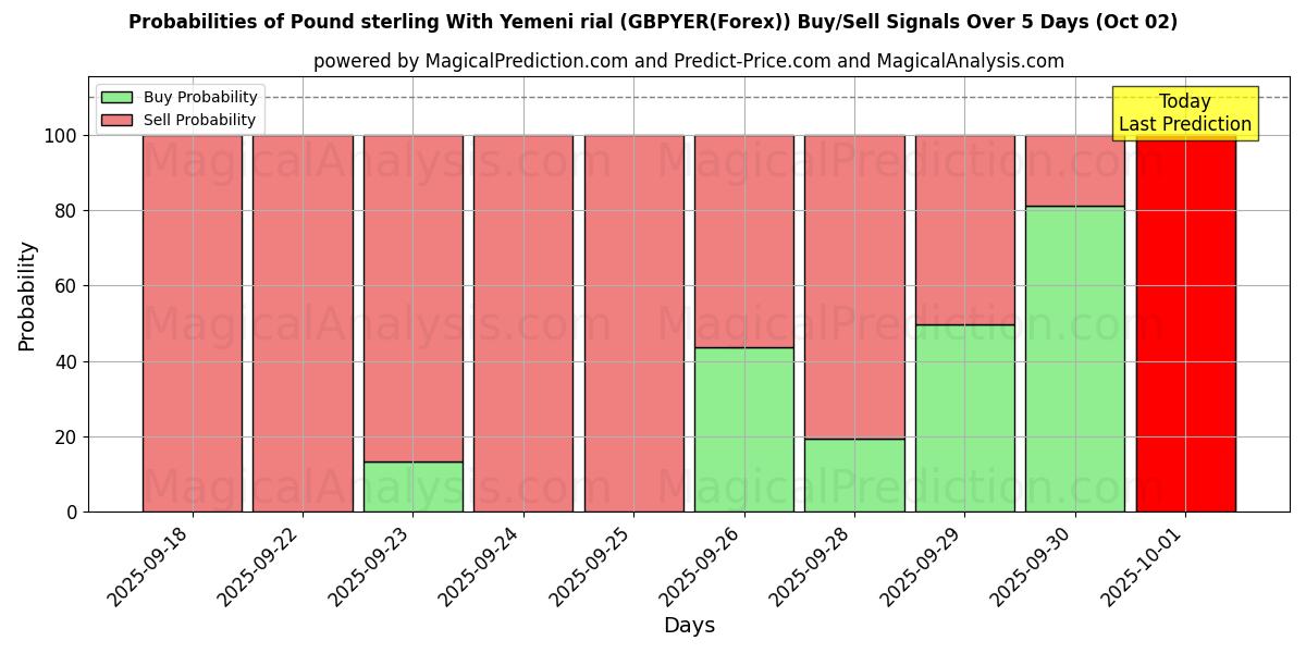 Probabilities of پوند استرلینگ با ریال یمن (GBPYER(Forex)) Buy/Sell Signals Using Several AI Models Over 5 Days (02 Oct) 