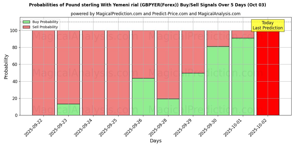 Probabilities of Pound sterling With Yemeni rial (GBPYER(Forex)) Buy/Sell Signals Using Several AI Models Over 5 Days (03 Oct) 