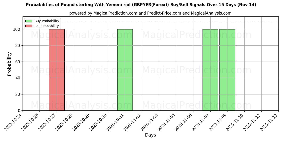 Probabilities of Pound sterling With Yemeni rial (GBPYER(Forex)) Buy/Sell Signals Using Several AI Models Over 5 Days (14 Nov) 