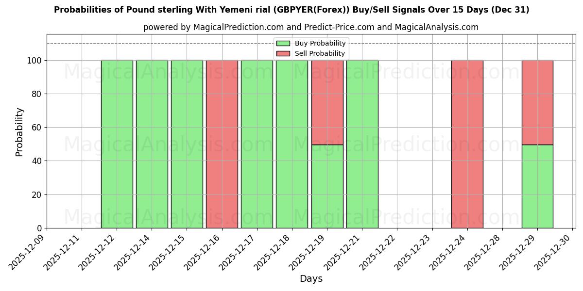 Probabilities of Pond sterling met Jemenitische rial (GBPYER(Forex)) Buy/Sell Signals Using Several AI Models Over 5 Days (31 Dec) 