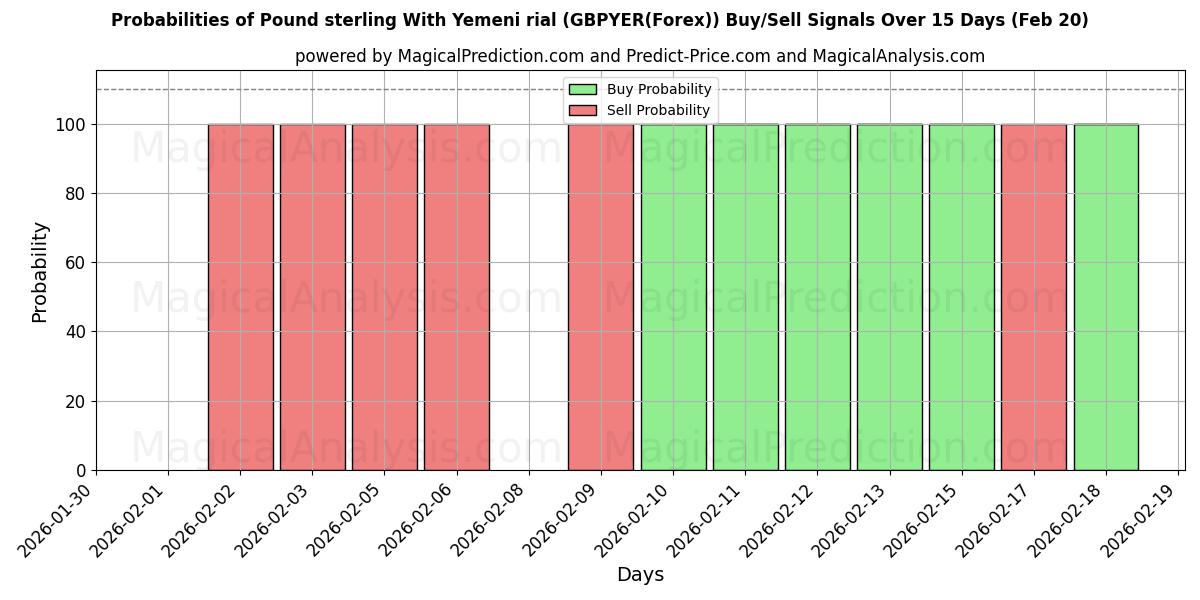 Probabilities of यमनी रियाल के साथ पाउंड स्टर्लिंग (GBPYER(Forex)) Buy/Sell Signals Using Several AI Models Over 5 Days (20 Feb) 