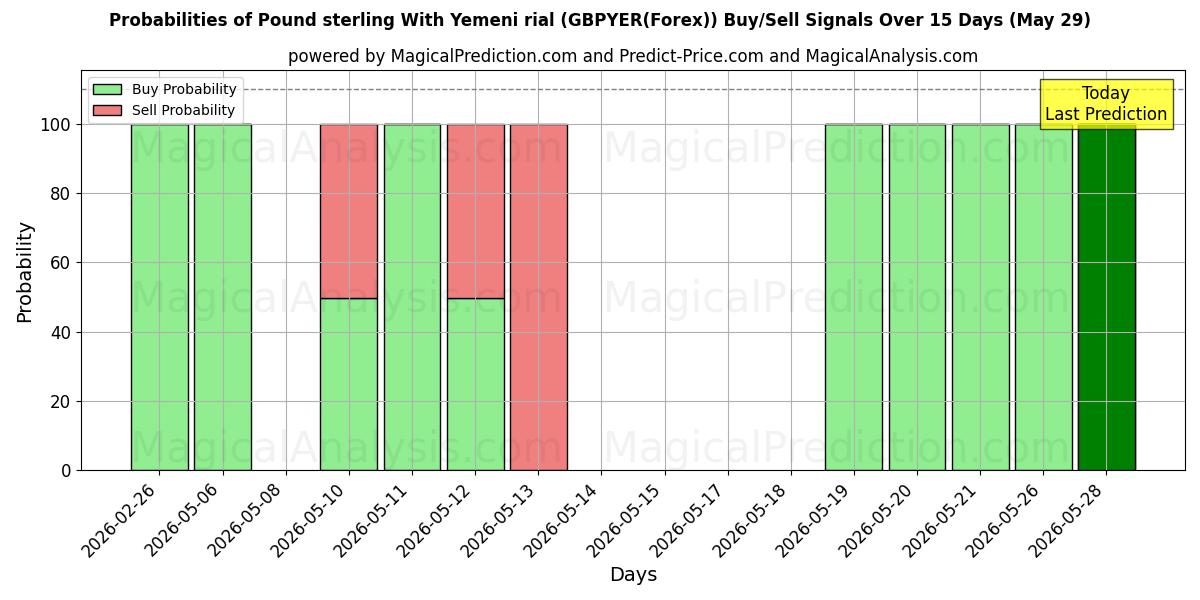Probabilities of Pond sterling met Jemenitische rial (GBPYER(Forex)) Buy/Sell Signals Using Several AI Models Over 5 Days (29 May) 