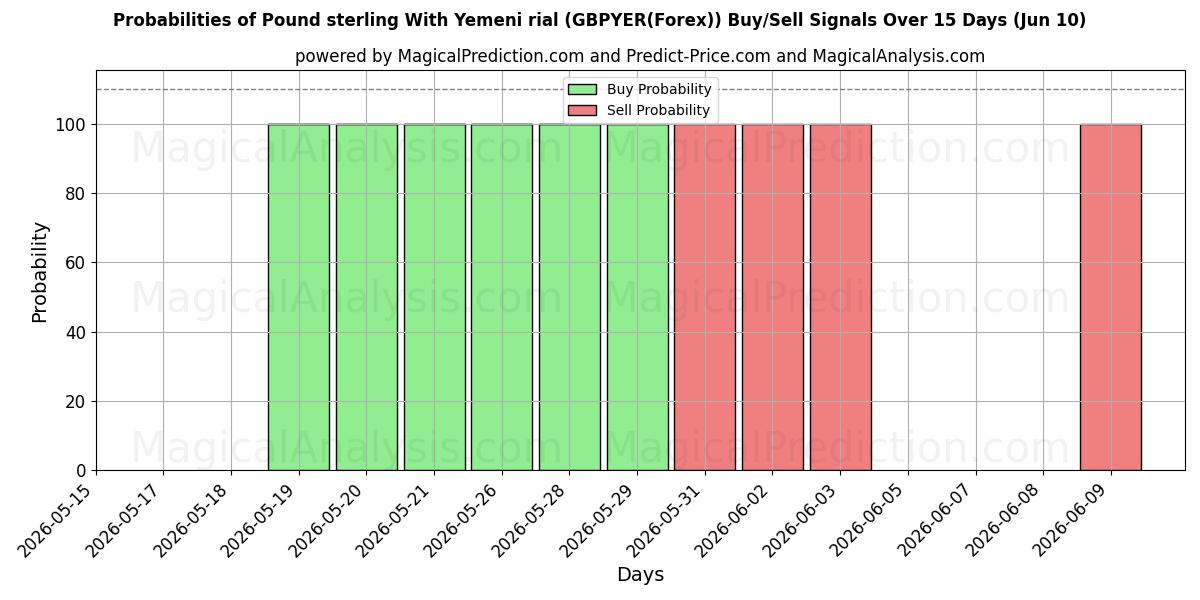 Probabilities of Pund sterling med jemenittisk rial (GBPYER(Forex)) Buy/Sell Signals Using Several AI Models Over 5 Days (10 Jun) 