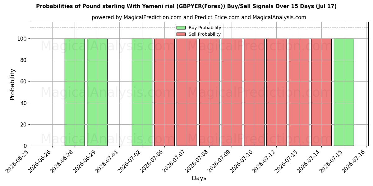 Probabilities of Pond sterling met Jemenitische rial (GBPYER(Forex)) Buy/Sell Signals Using Several AI Models Over 5 Days (17 Jul) 