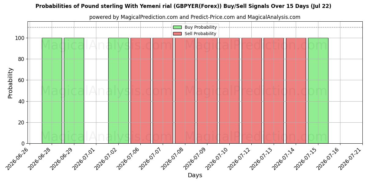 Probabilities of Libra esterlina Con rial yemení (GBPYER(Forex)) Buy/Sell Signals Using Several AI Models Over 5 Days (22 Jul) 