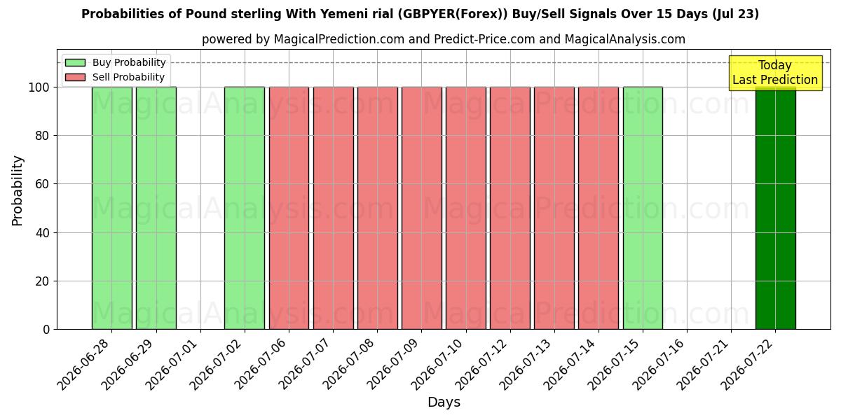 Probabilities of Фунт стерлингов к йеменскому риалу (GBPYER(Forex)) Buy/Sell Signals Using Several AI Models Over 5 Days (23 Jul) 