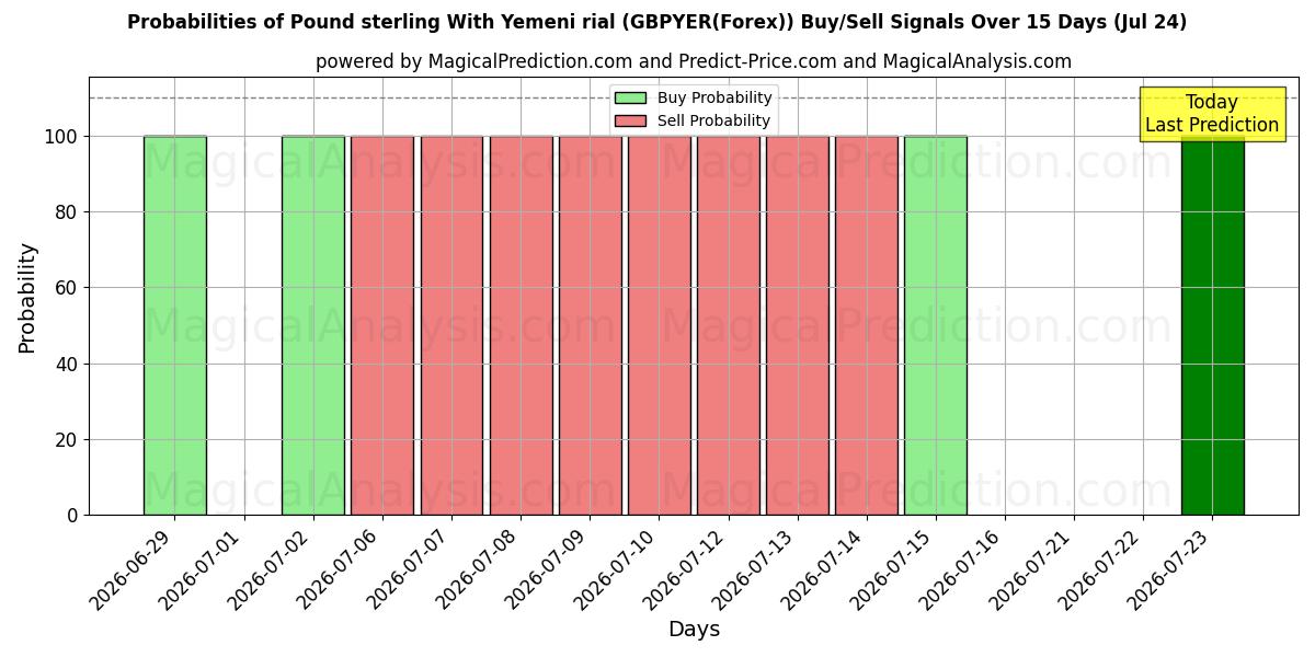 Probabilities of Pfund Sterling mit jemenitischem Rial (GBPYER(Forex)) Buy/Sell Signals Using Several AI Models Over 5 Days (24 Jul) 