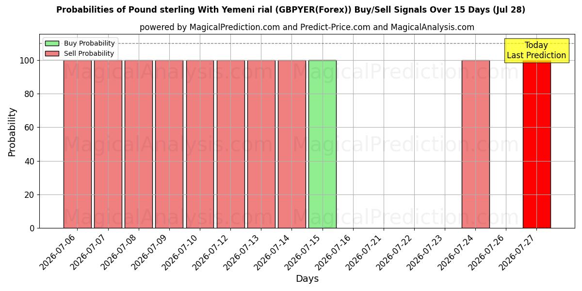 Probabilities of Pund sterling med jemenittisk rial (GBPYER(Forex)) Buy/Sell Signals Using Several AI Models Over 5 Days (28 Jul) 