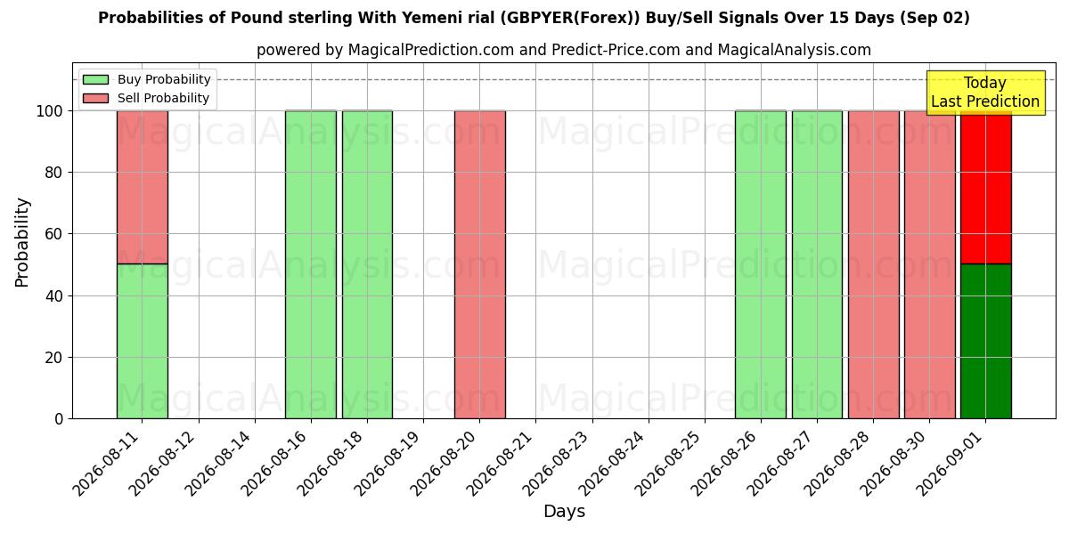 Probabilities of Livre sterling avec rial yéménite (GBPYER(Forex)) Buy/Sell Signals Using Several AI Models Over 5 Days (02 Sep) 