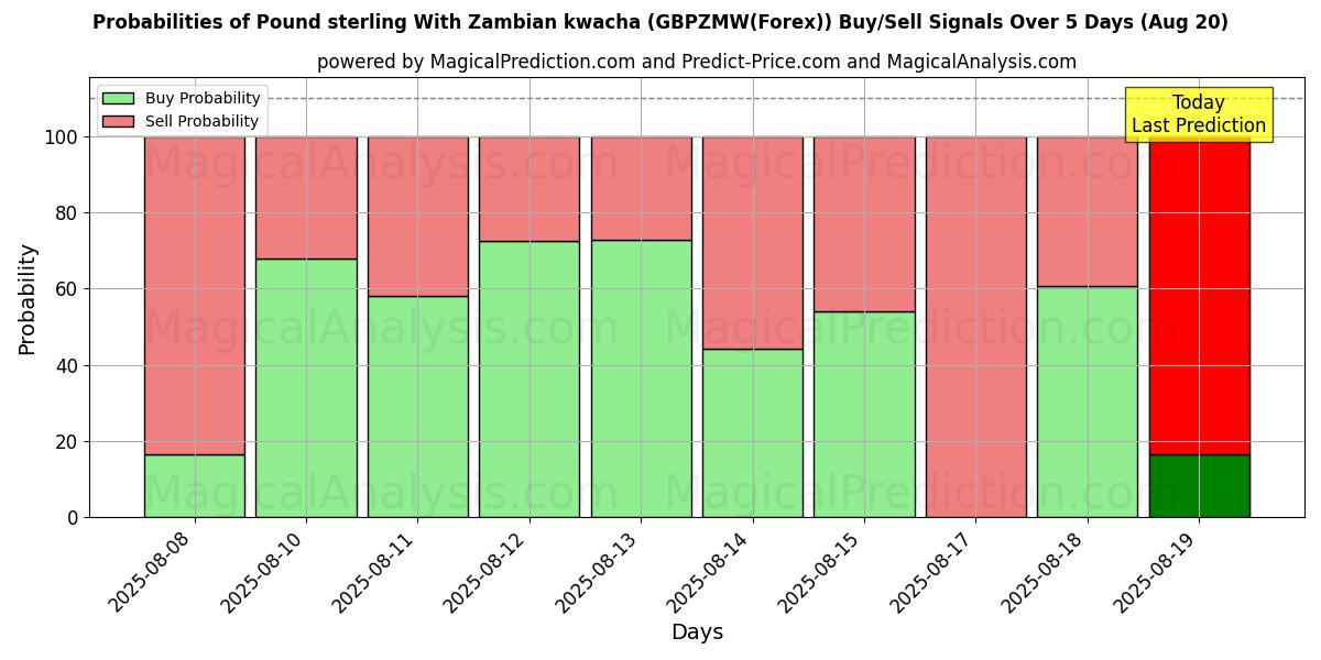Probabilities of Libra esterlina com kwacha zambiano (GBPZMW(Forex)) Buy/Sell Signals Using Several AI Models Over 5 Days (20 Aug) 