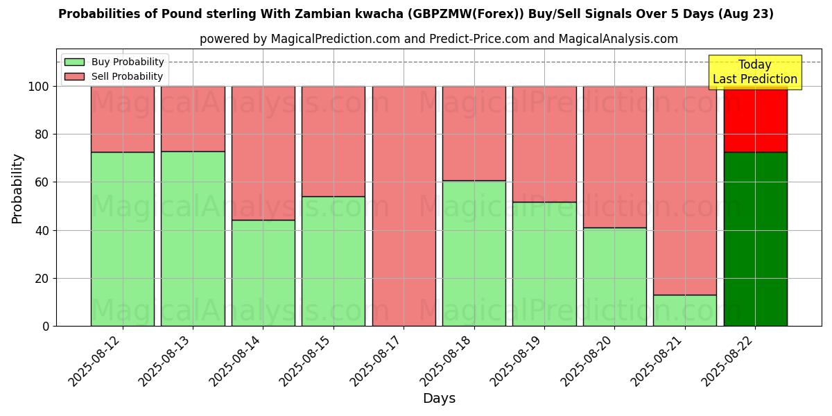 Probabilities of 파운드 스털링 잠비아 콰차 함유 (GBPZMW(Forex)) Buy/Sell Signals Using Several AI Models Over 5 Days (23 Aug) 