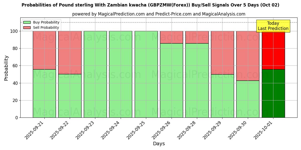 Probabilities of Фунт стерлингов к замбийской кваче (GBPZMW(Forex)) Buy/Sell Signals Using Several AI Models Over 5 Days (02 Oct) 