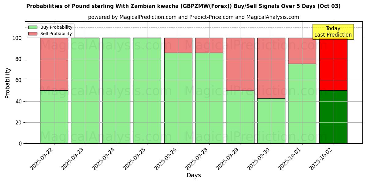 Probabilities of Pund med zambisk kwacha (GBPZMW(Forex)) Buy/Sell Signals Using Several AI Models Over 5 Days (03 Oct) 