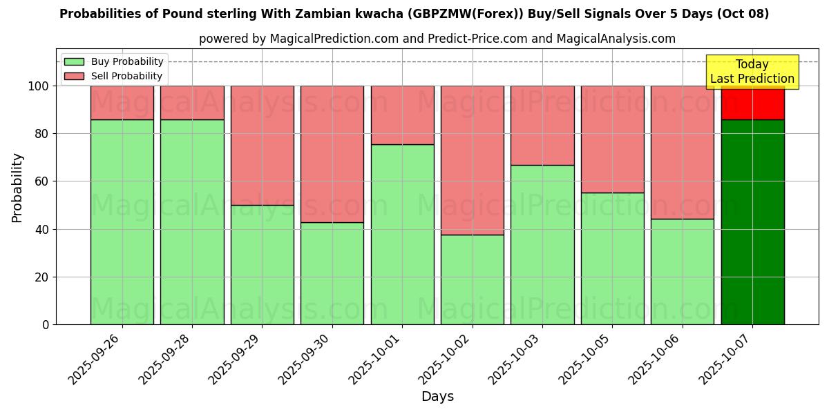Probabilities of 파운드 스털링 잠비아 콰차 함유 (GBPZMW(Forex)) Buy/Sell Signals Using Several AI Models Over 5 Days (08 Oct) 