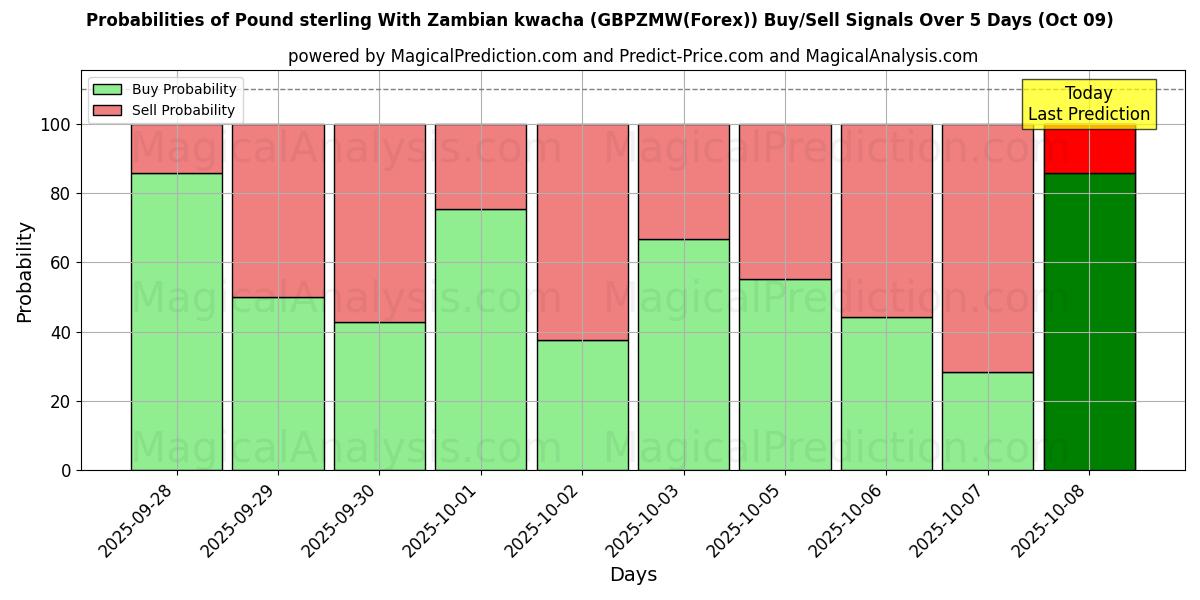 Probabilities of 英镑 与 赞比亚克瓦查 (GBPZMW(Forex)) Buy/Sell Signals Using Several AI Models Over 5 Days (09 Oct) 