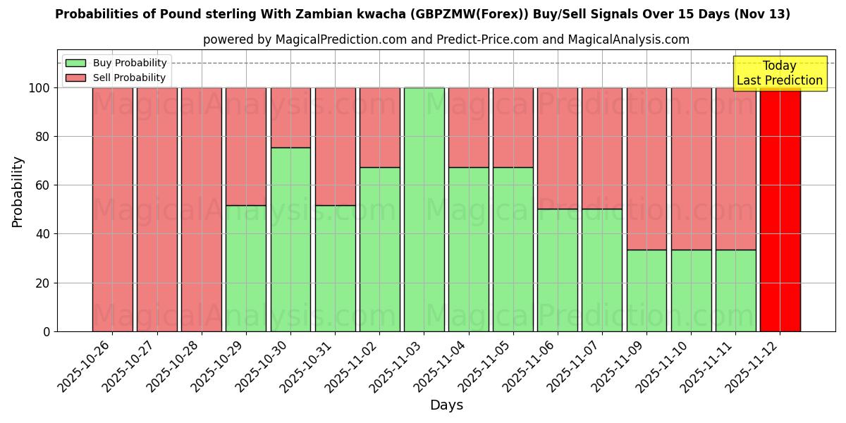 Probabilities of Libra esterlina Con kwacha zambiano (GBPZMW(Forex)) Buy/Sell Signals Using Several AI Models Over 5 Days (13 Nov) 