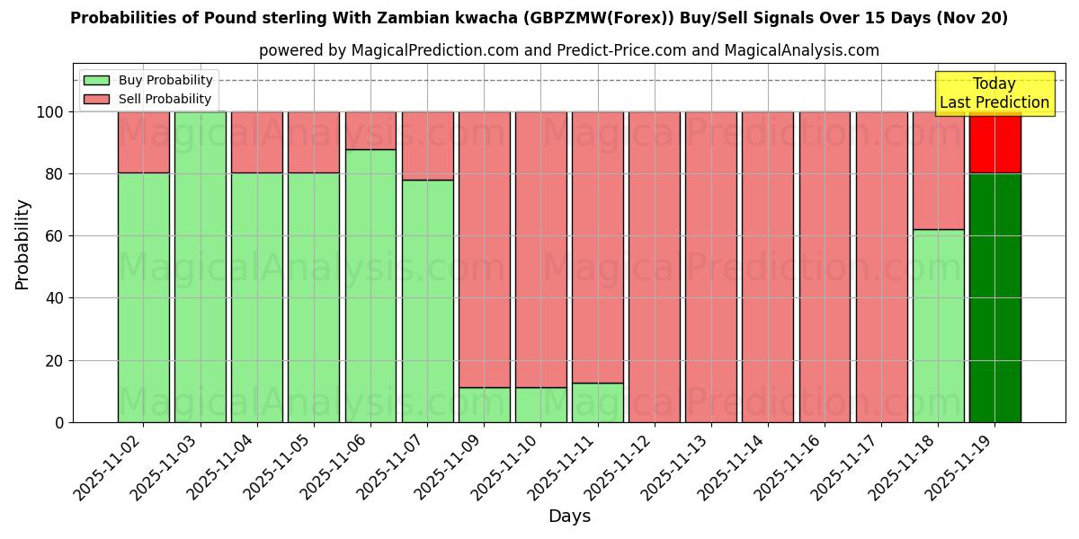 Probabilities of Sterlina britannica Con kwacha dello Zambia (GBPZMW(Forex)) Buy/Sell Signals Using Several AI Models Over 5 Days (20 Nov) 