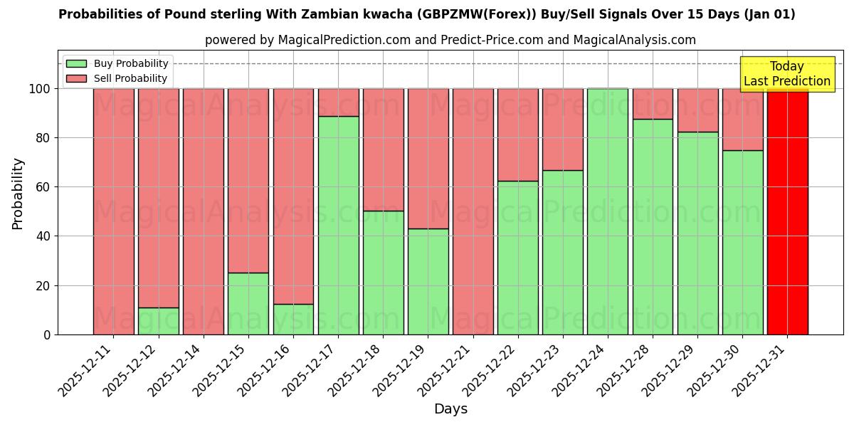 Probabilities of Libra esterlina Con kwacha zambiano (GBPZMW(Forex)) Buy/Sell Signals Using Several AI Models Over 5 Days (01 Jan) 