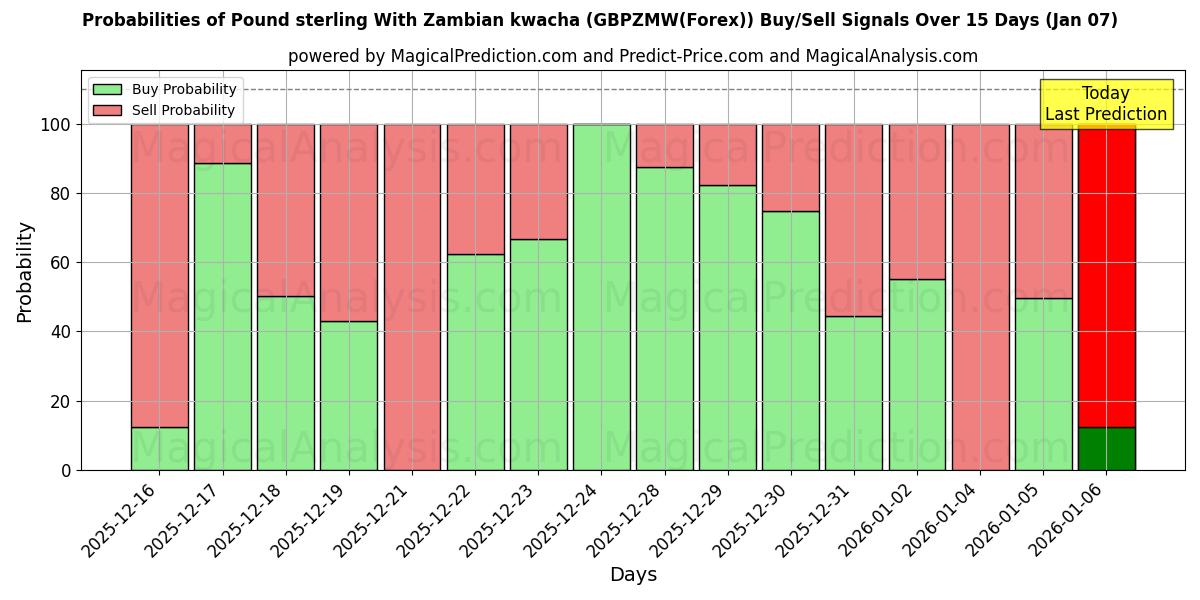 Probabilities of Sterlina britannica Con kwacha dello Zambia (GBPZMW(Forex)) Buy/Sell Signals Using Several AI Models Over 5 Days (06 Jan) 