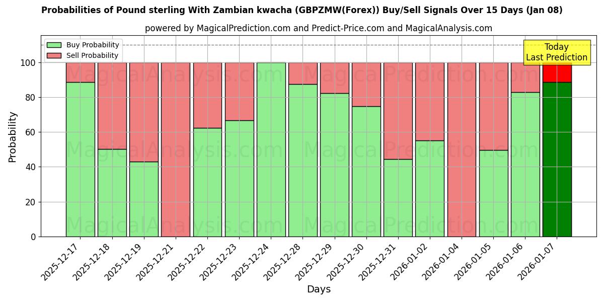 Probabilities of 英镑 与 赞比亚克瓦查 (GBPZMW(Forex)) Buy/Sell Signals Using Several AI Models Over 5 Days (07 Jan) 