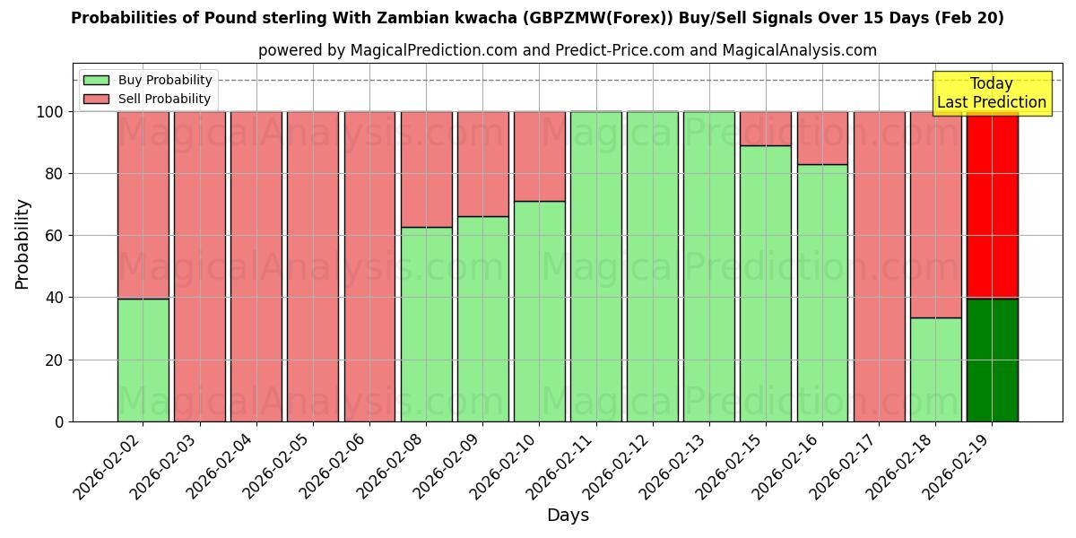 Probabilities of जाम्बियन क्वाचा के साथ पाउंड स्टर्लिंग (GBPZMW(Forex)) Buy/Sell Signals Using Several AI Models Over 5 Days (20 Feb) 