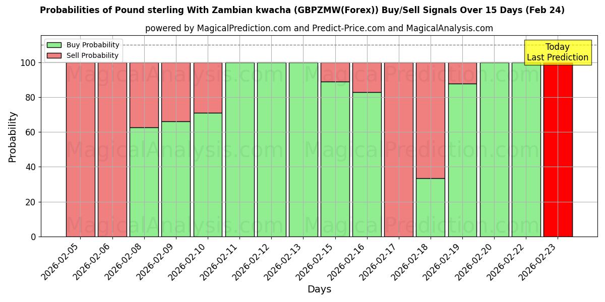 Probabilities of Sterlina britannica Con kwacha dello Zambia (GBPZMW(Forex)) Buy/Sell Signals Using Several AI Models Over 5 Days (24 Feb) 