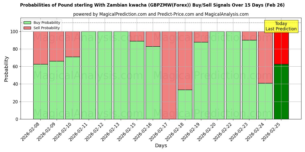 Probabilities of Pound sterling With Zambian kwacha (GBPZMW(Forex)) Buy/Sell Signals Using Several AI Models Over 5 Days (26 Feb) 