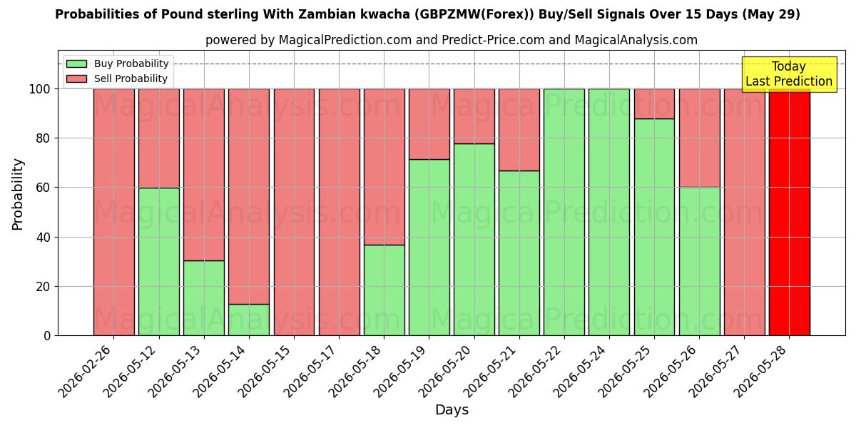 Probabilities of Pund sterling med zambisk kwacha (GBPZMW(Forex)) Buy/Sell Signals Using Several AI Models Over 5 Days (29 May) 