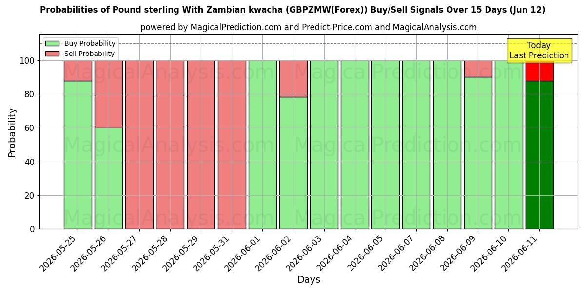 Probabilities of Libra esterlina com kwacha zambiano (GBPZMW(Forex)) Buy/Sell Signals Using Several AI Models Over 5 Days (12 Jun) 