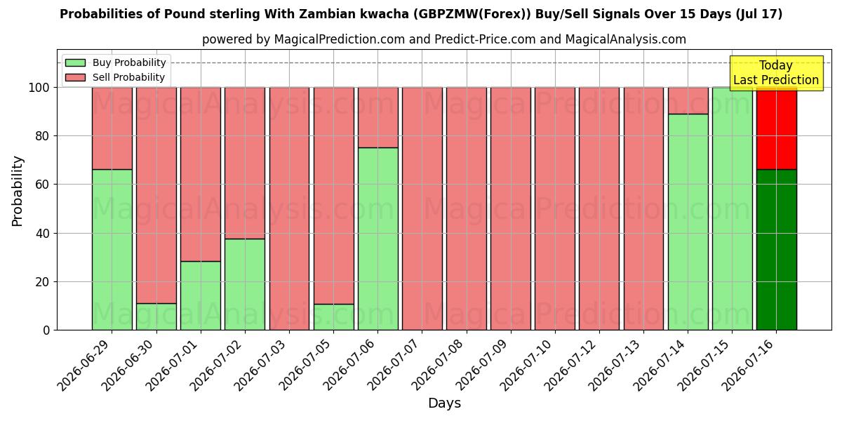 Probabilities of Pund sterling med zambisk kwacha (GBPZMW(Forex)) Buy/Sell Signals Using Several AI Models Over 5 Days (17 Jul) 