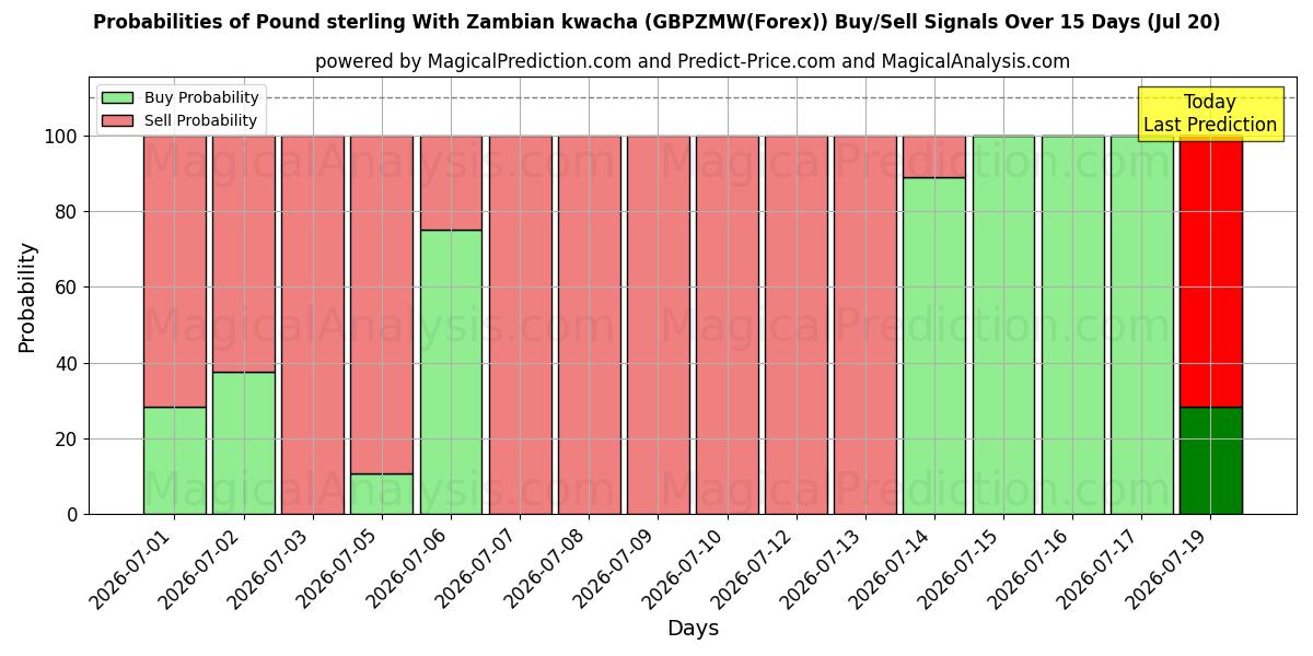 Probabilities of Pond sterling Met Zambiaanse kwacha (GBPZMW(Forex)) Buy/Sell Signals Using Several AI Models Over 5 Days (20 Jul) 