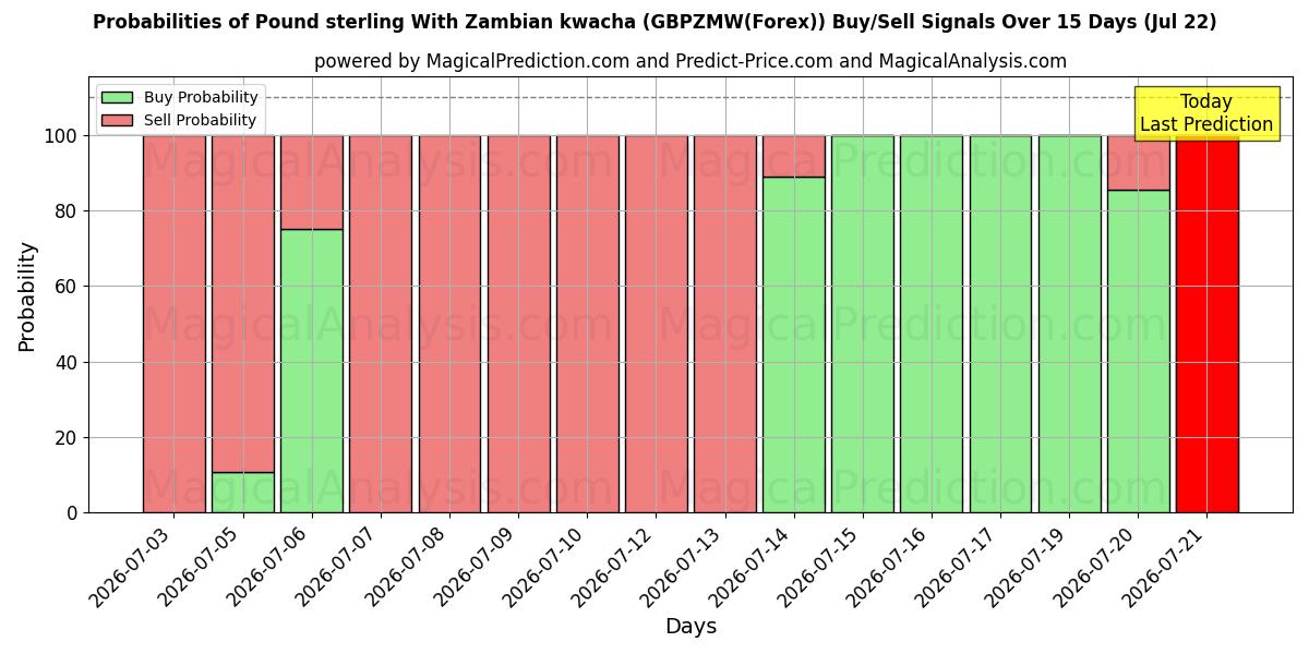 Probabilities of 英ポンドとザンビア クワチャ (GBPZMW(Forex)) Buy/Sell Signals Using Several AI Models Over 5 Days (22 Jul) 