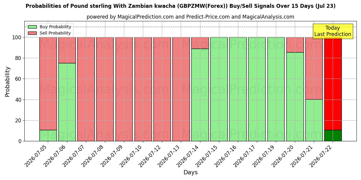 Probabilities of Englannin puntaa Sambian kwachalla (GBPZMW(Forex)) Buy/Sell Signals Using Several AI Models Over 5 Days (23 Jul) 