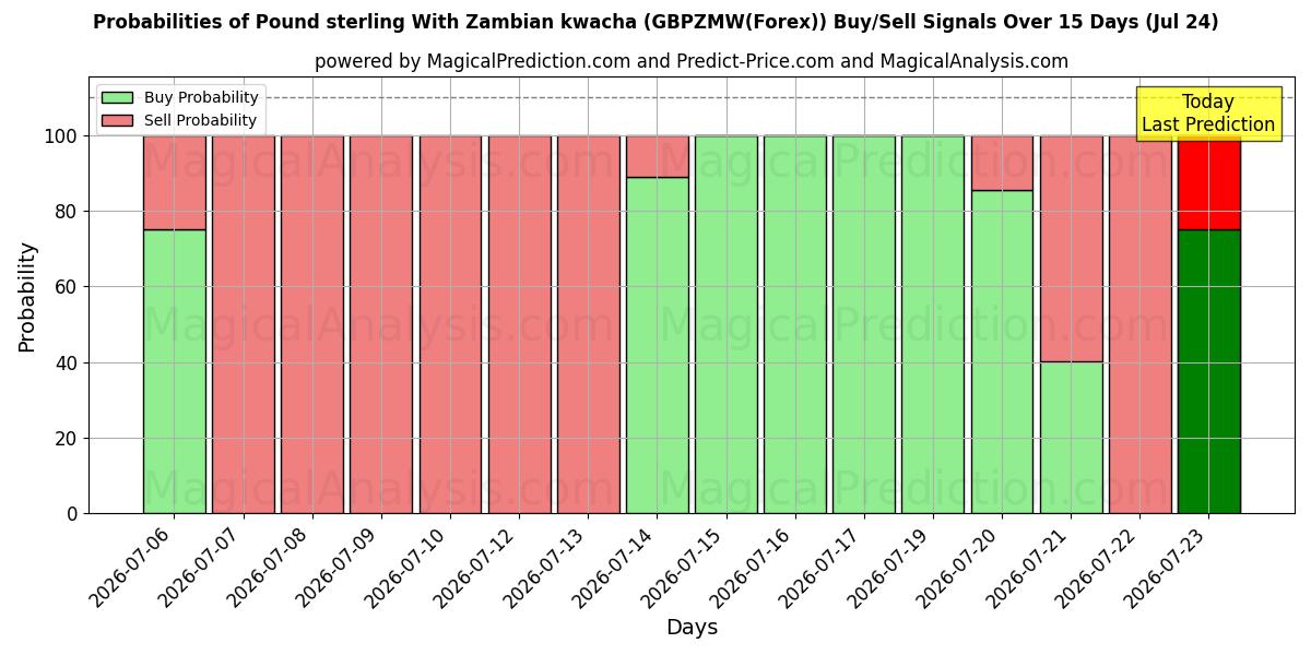 Probabilities of Pund sterling med zambisk kwacha (GBPZMW(Forex)) Buy/Sell Signals Using Several AI Models Over 5 Days (24 Jul) 