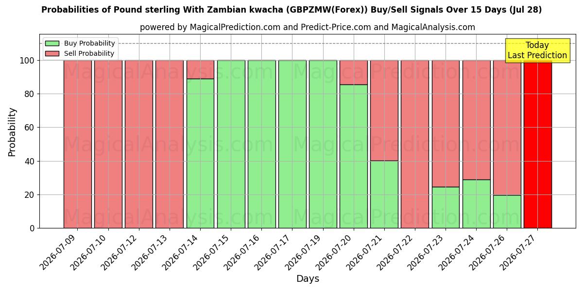 Probabilities of Livre sterling Avec le kwacha zambien (GBPZMW(Forex)) Buy/Sell Signals Using Several AI Models Over 5 Days (28 Jul) 