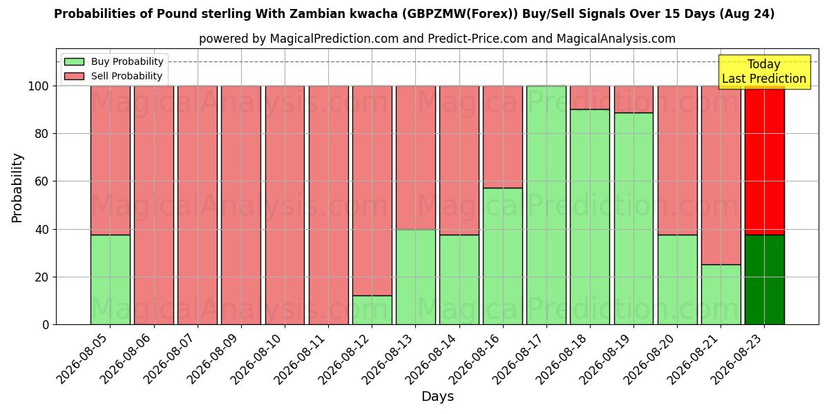 Probabilities of Pound sterling With Zambian kwacha (GBPZMW(Forex)) Buy/Sell Signals Using Several AI Models Over 5 Days (14 Aug) 