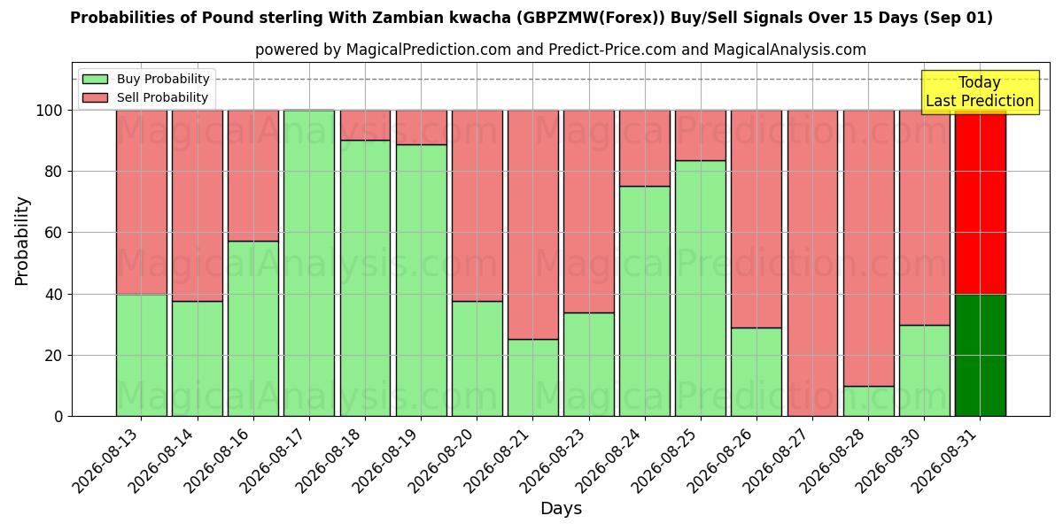 Probabilities of Pund sterling med zambisk kwacha (GBPZMW(Forex)) Buy/Sell Signals Using Several AI Models Over 5 Days (01 Sep) 