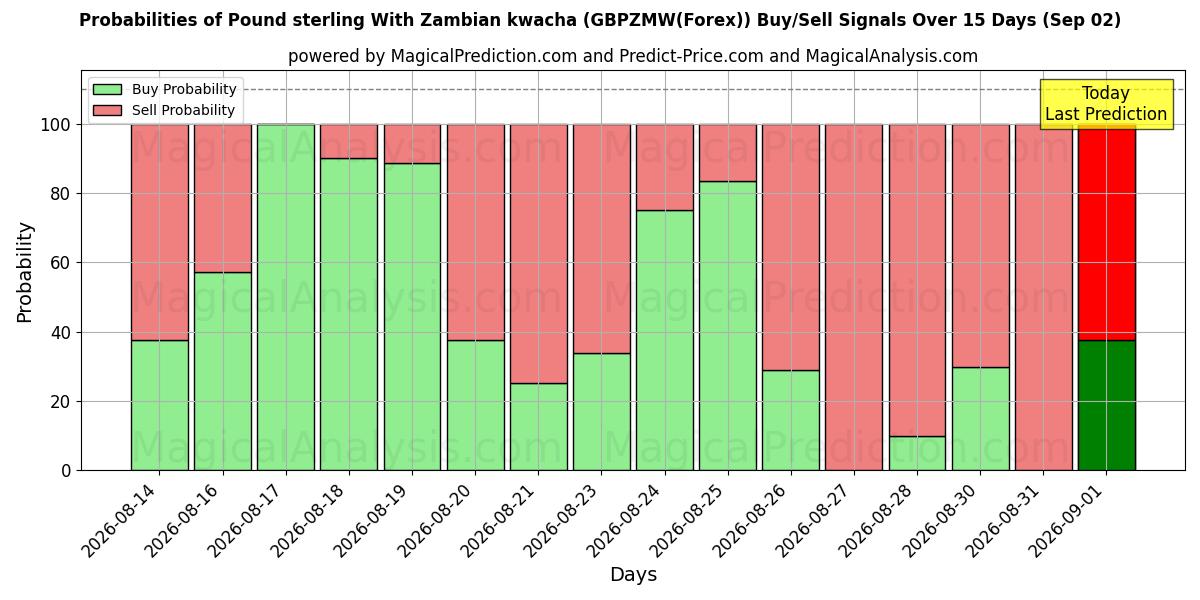 Probabilities of Pfund Sterling mit sambischer Kwacha (GBPZMW(Forex)) Buy/Sell Signals Using Several AI Models Over 5 Days (02 Sep) 