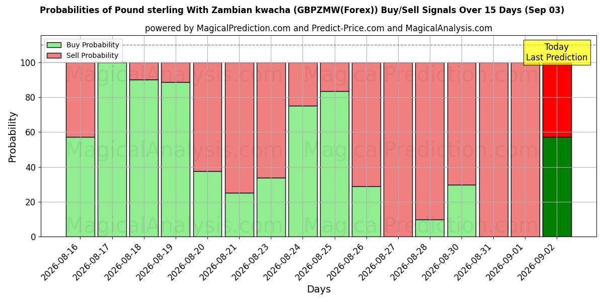 Probabilities of الجنيه الاسترليني مع الكواشا الزامبية (GBPZMW(Forex)) Buy/Sell Signals Using Several AI Models Over 5 Days (03 Sep) 