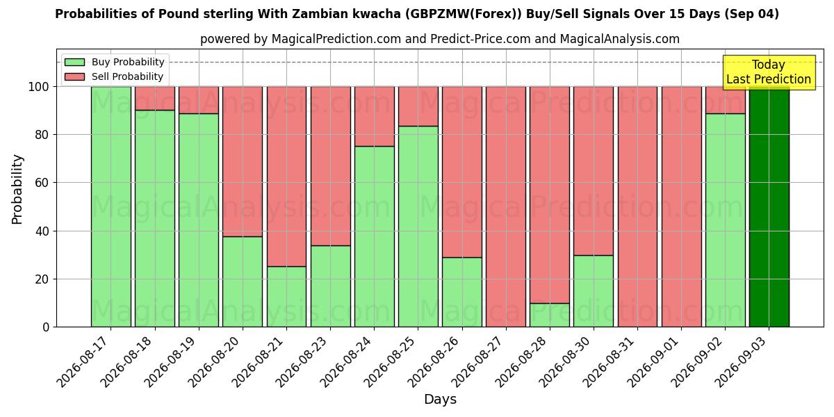 Probabilities of پوند استرلینگ با کواچای زامبیا (GBPZMW(Forex)) Buy/Sell Signals Using Several AI Models Over 5 Days (04 Sep) 