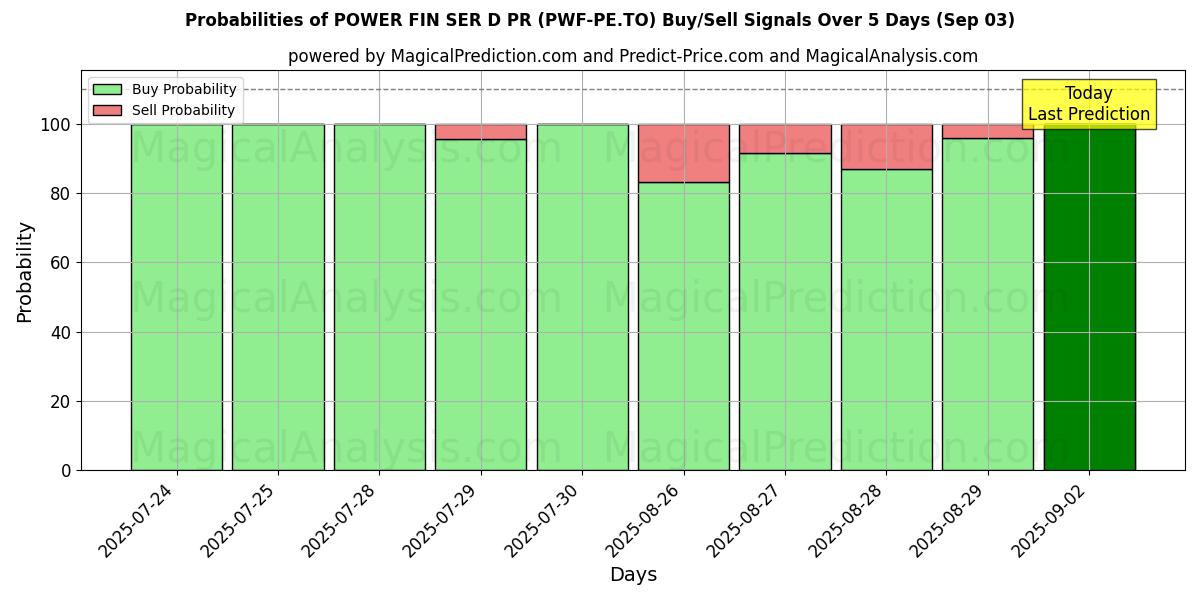 Probabilities of POWER FIN SER D PR (PWF-PE.TO) Buy/Sell Signals Using Several AI Models Over 5 Days (03 Sep) 